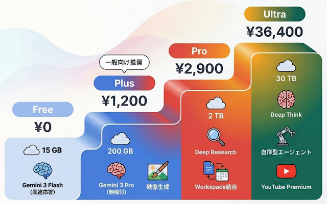 Google AI Plusが登場！月額1,200円でGemini 3 Proが使える「ちょうどいい」新プランを徹底比較