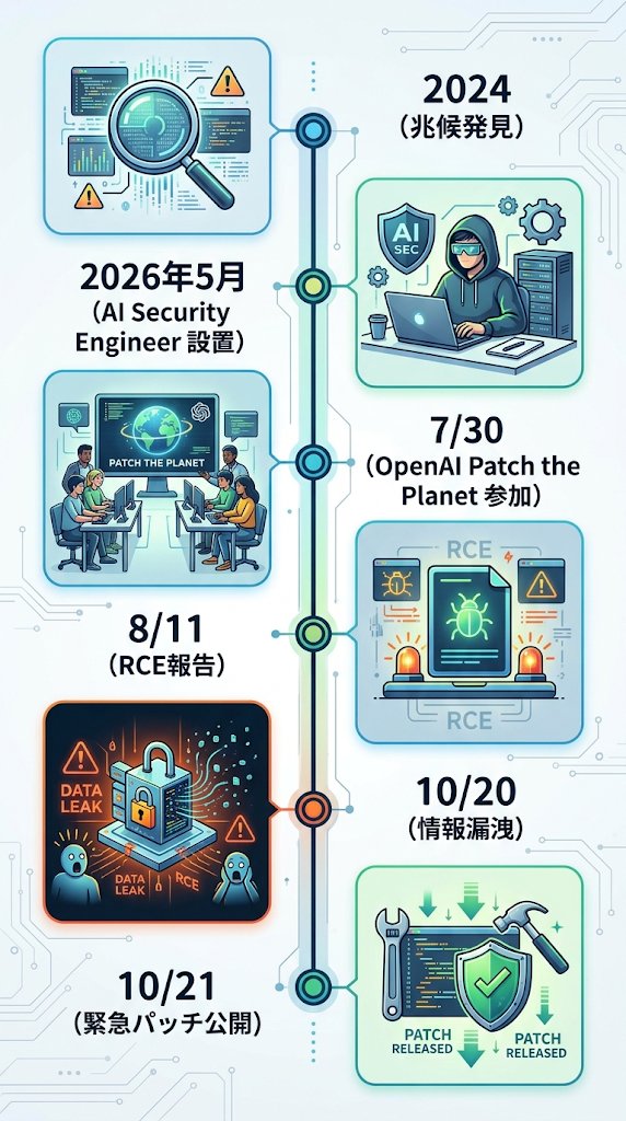 PHP2Shellの発見までの縦タイムライン。2024年に兆候を発見、2026年5月にAI Security Engineerを設置、7月30日にOpenAIのPatch the Planetプログラムへ参加、8月11日にRCEを報告、10月20日に情報が漏洩し、10月21日に緊急パッチが公開された流れ